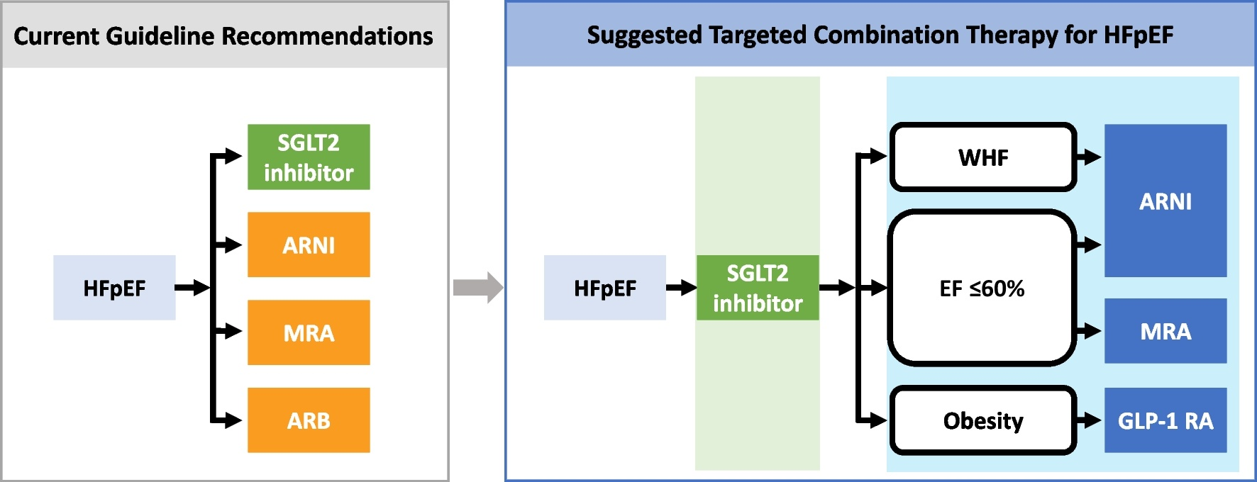 Tratamiento de la HFpEF: recomendaciones actuales frente a una combinación dirigida basada en un inhibidor de SGLT2, sumando ARNI, ARM o GLP-1 RA según el perfil del paciente