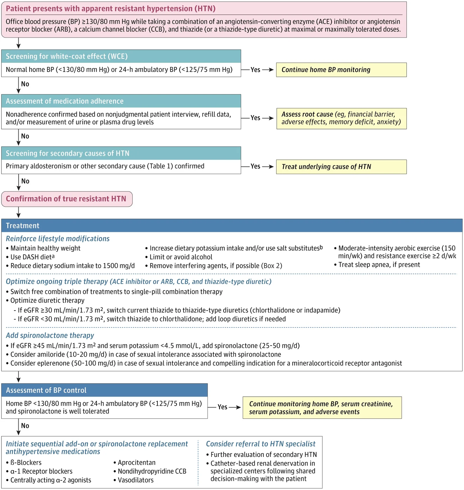 Diagrama de flujo de la hipertensión resistente: descartar efecto de bata blanca, falta de adherencia y causas secundarias; luego estilo de vida, triple terapia optimizada, espironolactona y más fármacos o derivación al especialista