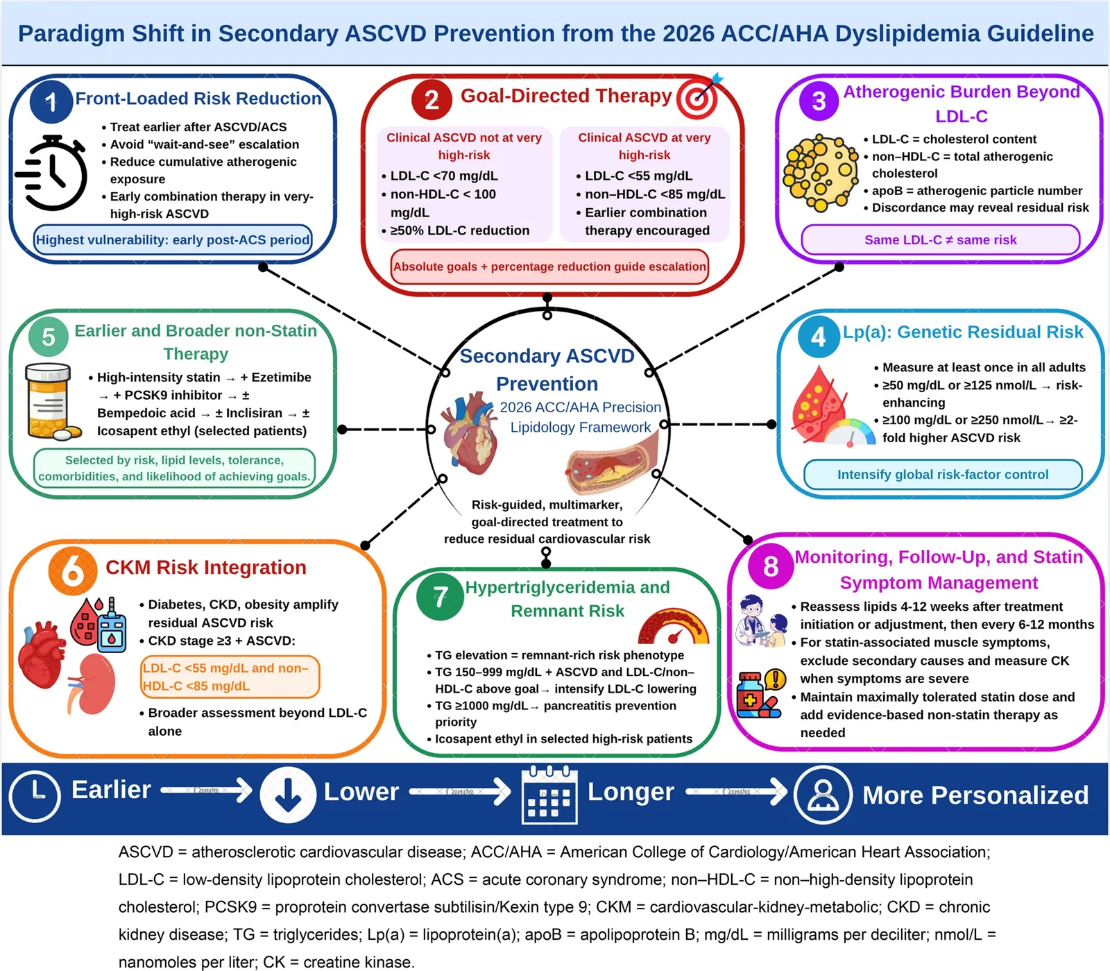 Infografía de ocho cambios en prevención secundaria de la guía de dislipidemia ACC/AHA 2026: reducción temprana del riesgo, objetivos de LDL-C y no-HDL-C, marcadores más allá del LDL-C, Lp(a), terapia no estatínica, CKM, hipertrigliceridemia y seguimiento